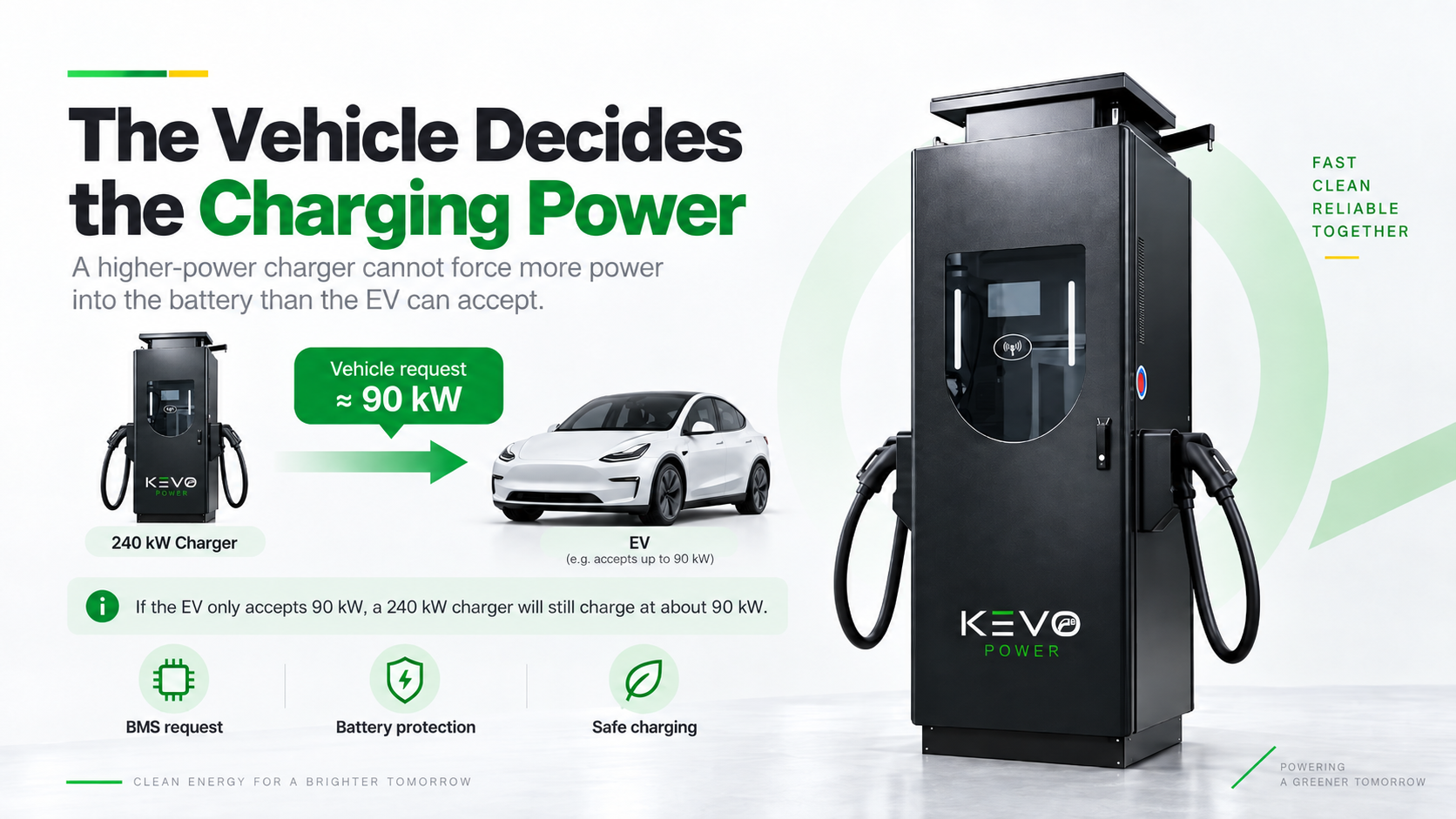 EV battery management system limiting DC fast charger power to the vehicle request