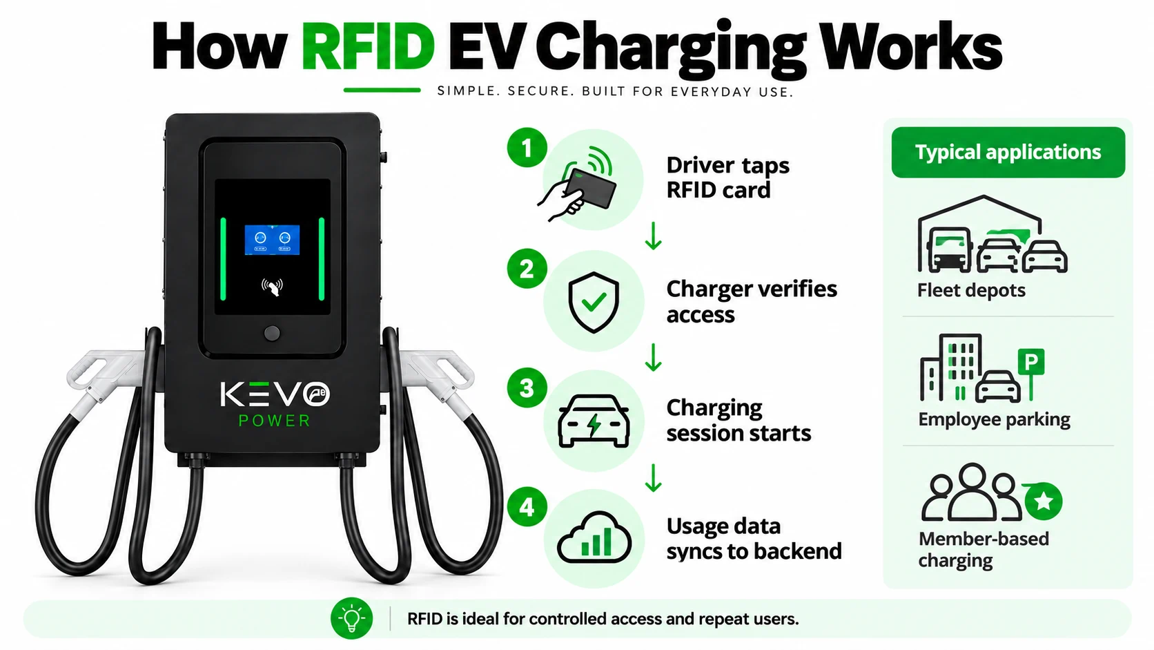 How RFID EV charging works for fleets and managed charging sites