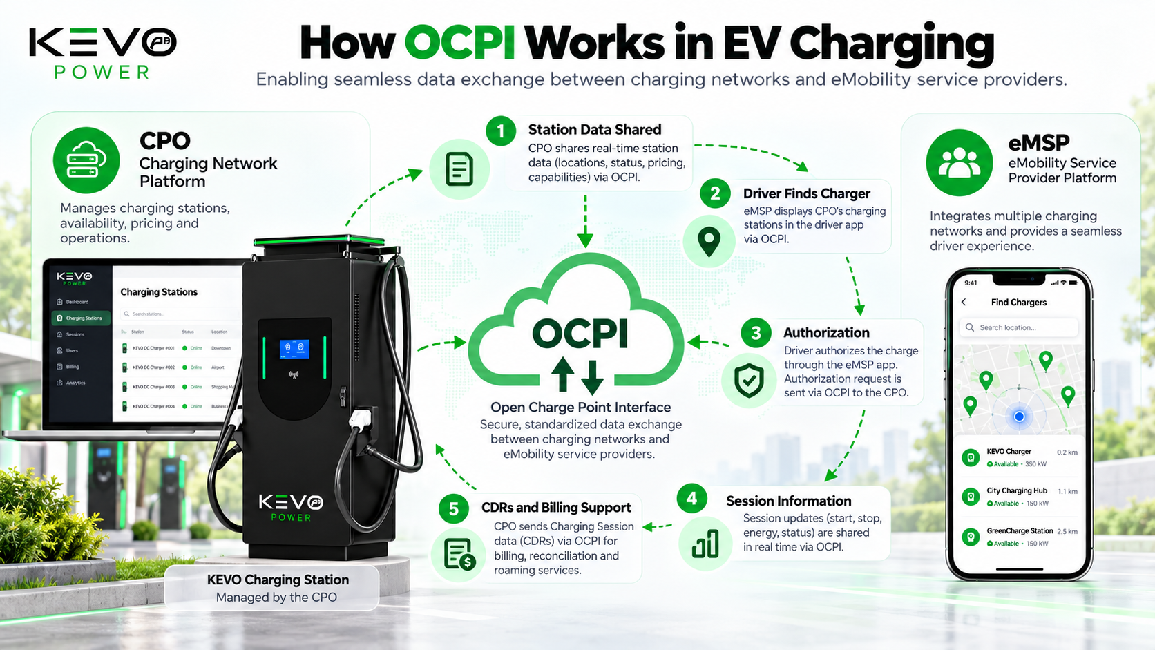How OCPI works between a CPO charging network and an eMobility service provider