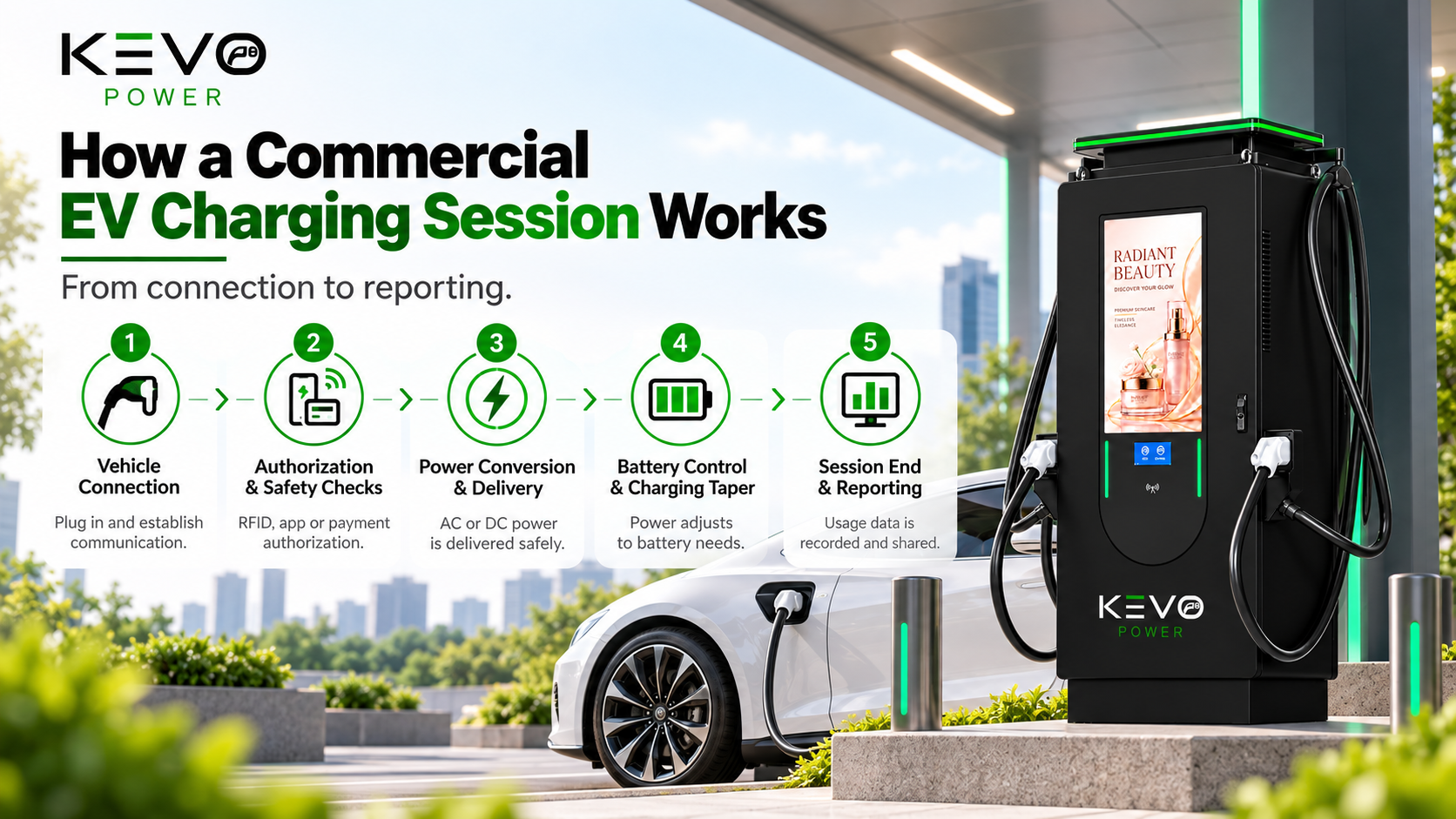 Five steps in a commercial EV charging session from connection to reporting