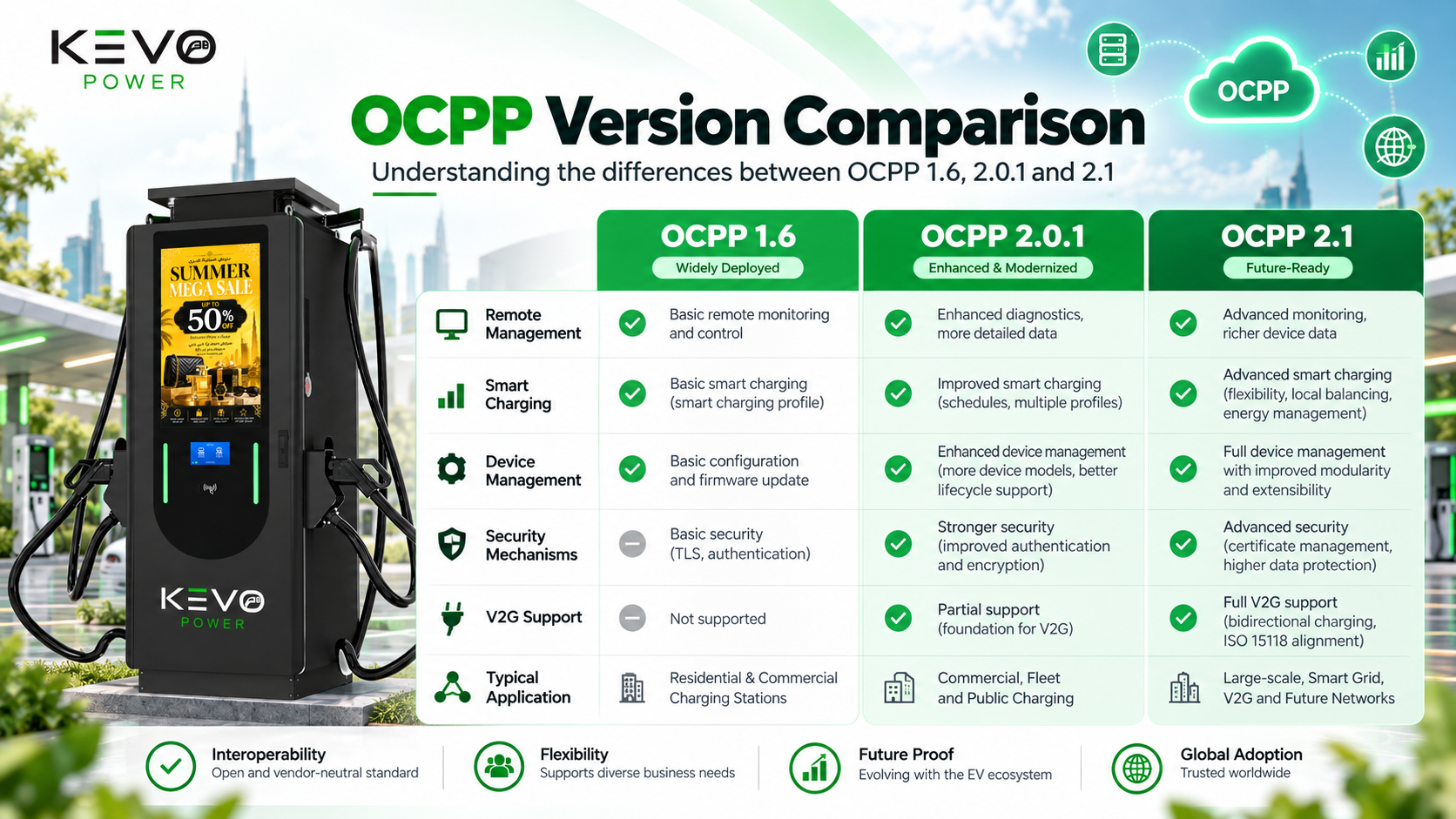 OCPP 1.6 versus OCPP 2.0.1 versus OCPP 2.1 comparison